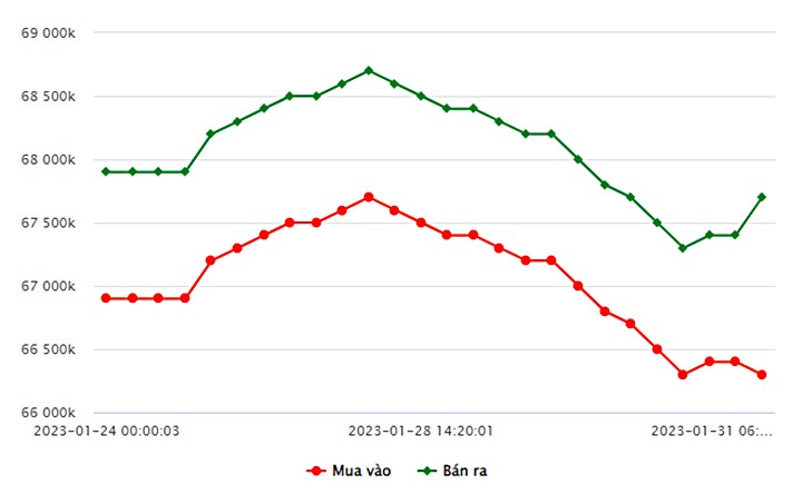 Biểu đồ giá vàng trong nước mới nhất hôm nay 31/1 tại Công ty SJC (tính đến 7h00)
