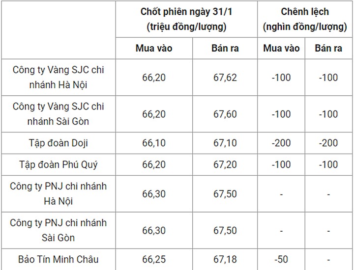 Giá vàng trong nước chốt phiên hôm qua 31/1