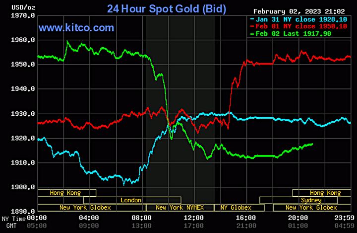 Biểu đồ giá vàng thế giới mới nhất hôm nay 3/2/2023 (tính đến 9h00). Ảnh Kitco