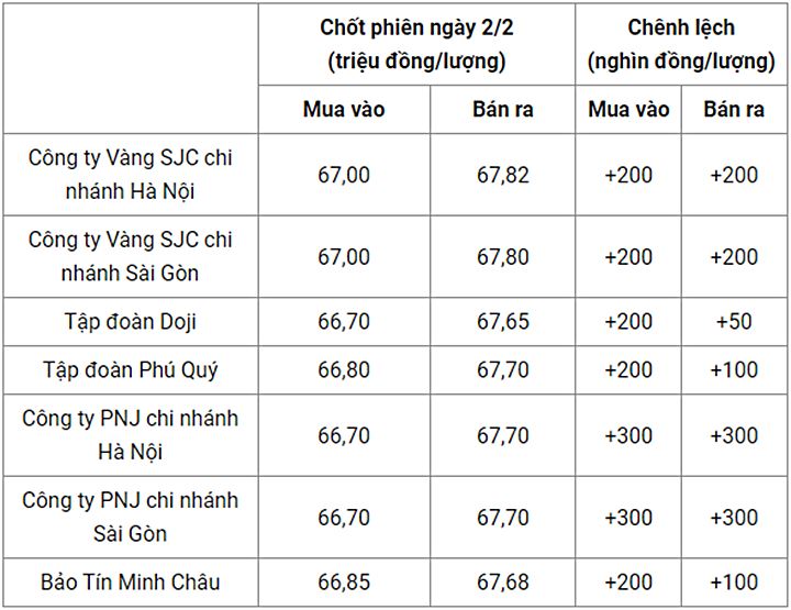 Giá vàng trong nước chốt phiên hôm qua 2/2