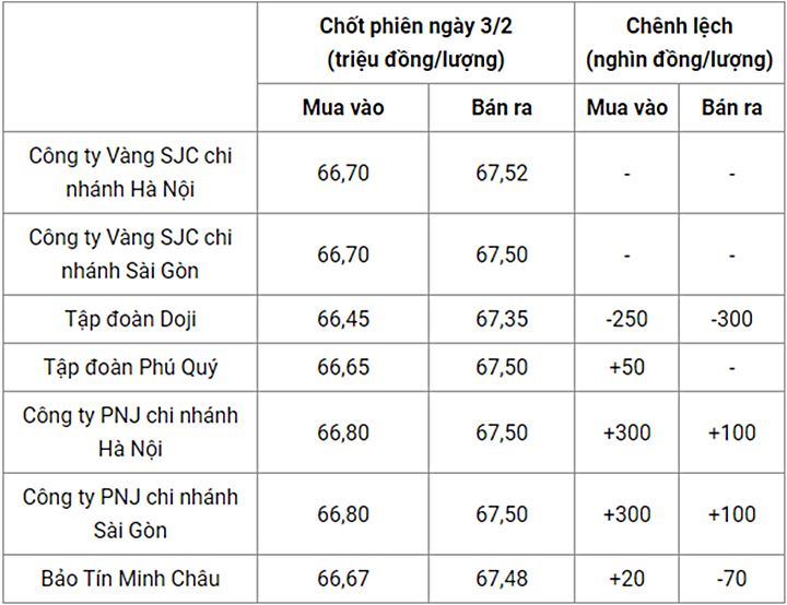 Giá vàng trong nước chốt phiên hôm qua 3/2