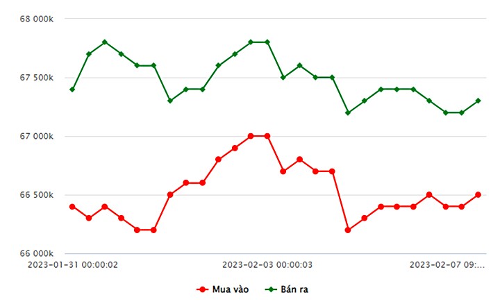 Biểu đồ giá vàng trong nước mới nhất hôm nay 7/2 tại Công ty SJC (tính đến 9h20)