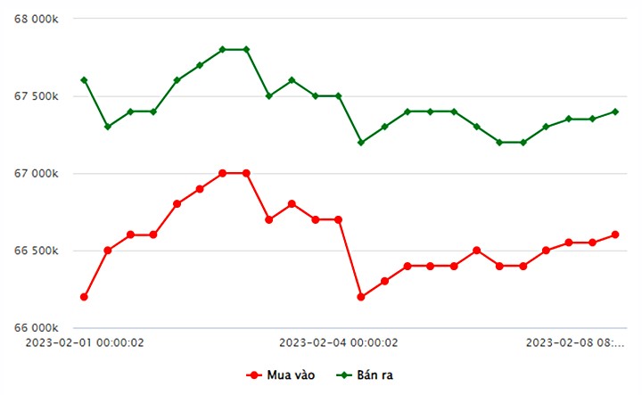 Biểu đồ giá vàng trong nước mới nhất hôm nay 8/2 tại Công ty SJC (tính đến 8h40)