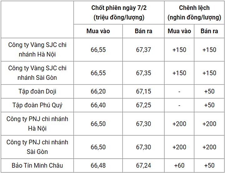 Giá vàng trong nước chốt phiên hôm qua 7/2