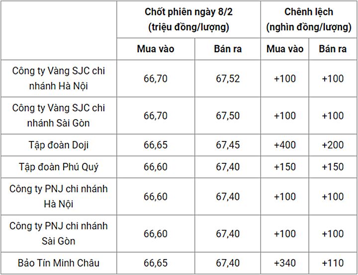 Giá vàng trong nước chốt phiên hôm qua 8/2