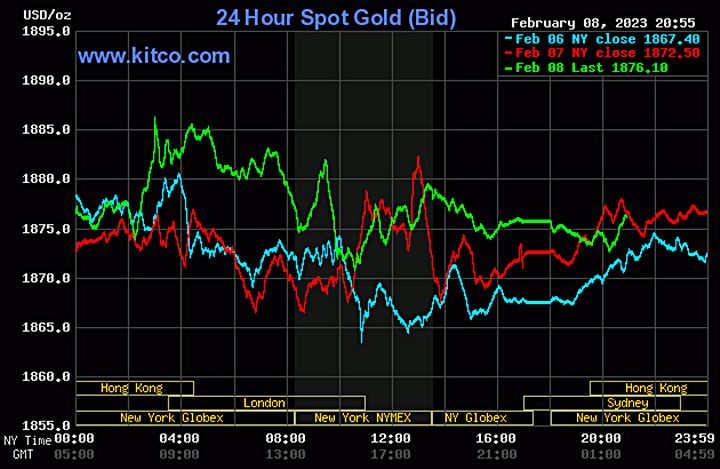 Biểu đồ giá vàng thế giới mới nhất hôm nay 9/2/2023 (tính đến 8h40). Ảnh Kitco