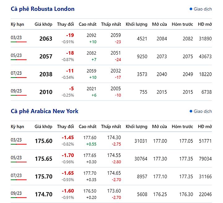 Giá cà phê trực tuyến trên 2 sàn New York và London mới nhất