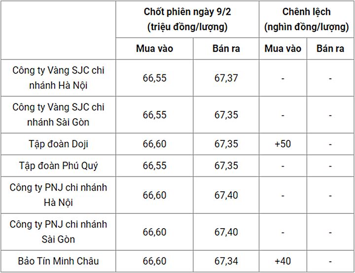 Giá vàng trong nước chốt phiên hôm qua 9/2