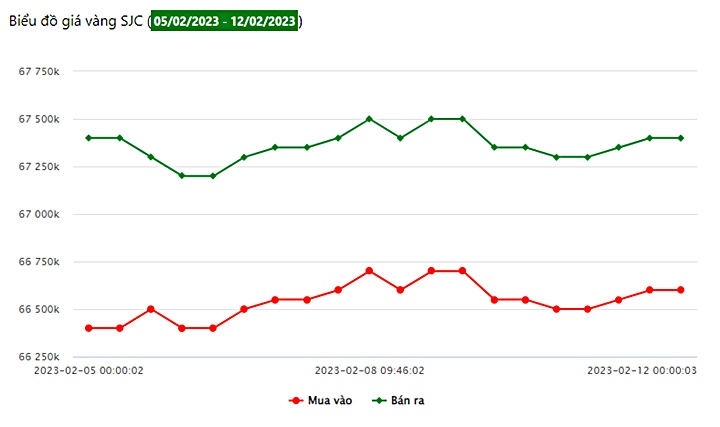 Biểu đồ giá vàng trong nước tuần này tại Công ty SJC (từ ngày 5/2 - 12/2/2023)