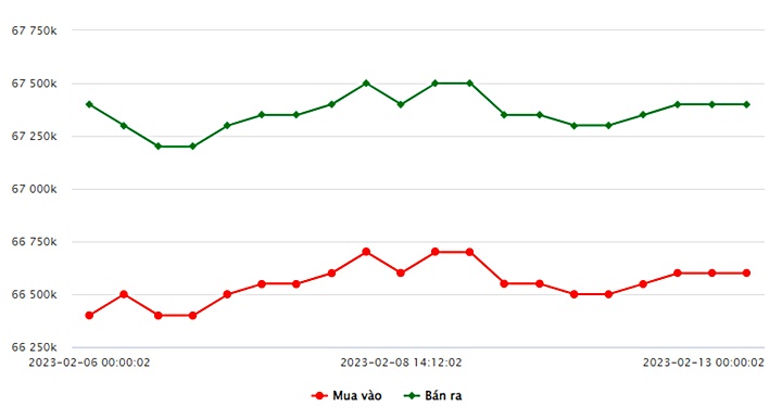 Biểu đồ giá vàng trong nước mới nhất hôm nay 13/2 tại Công ty SJC (tính đến 8h40)