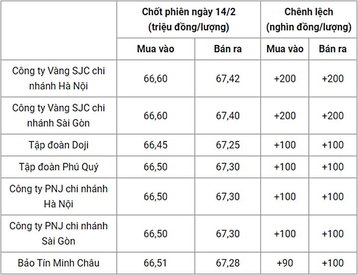 Giá vàng trong nước chốt phiên hôm qua 14/2