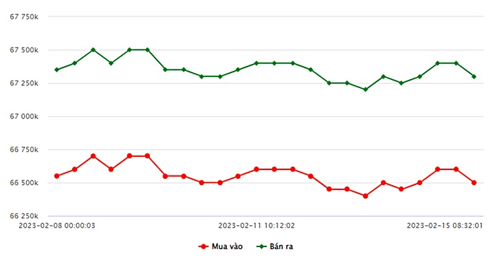 Biểu đồ giá vàng trong nước mới nhất hôm nay 15/2 tại Công ty SJC (tính đến 8h40)