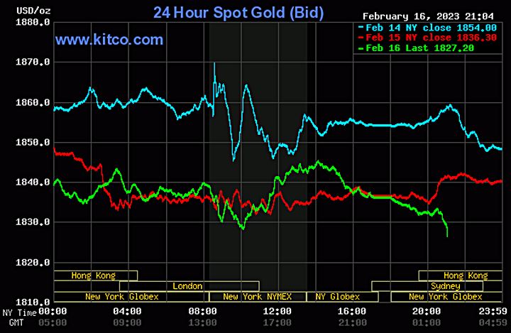 Biểu đồ giá vàng thế giới mới nhất hôm nay 17/2/2023 (tính đến 9h00). Ảnh Kitco