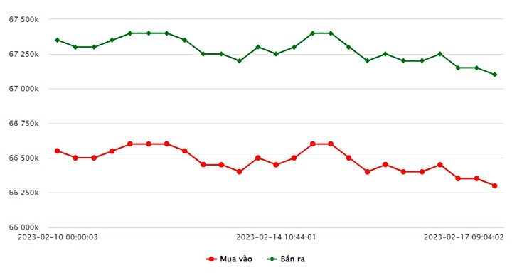 Biểu đồ giá vàng trong nước mới nhất hôm nay 17/2 tại Công ty SJC (tính đến 9h00)