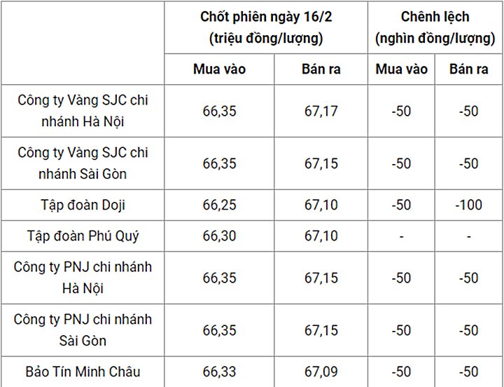 Giá vàng trong nước chốt phiên hôm qua 16/2