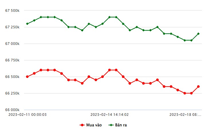 Biểu đồ giá vàng trong nước mới nhất hôm nay 18/2 tại Công ty SJC (tính đến 8h40)