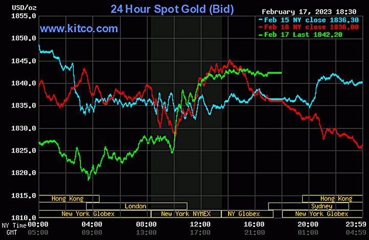 Biểu đồ giá vàng thế giới mới nhất hôm nay 18/2/2023. Ảnh Kitco
