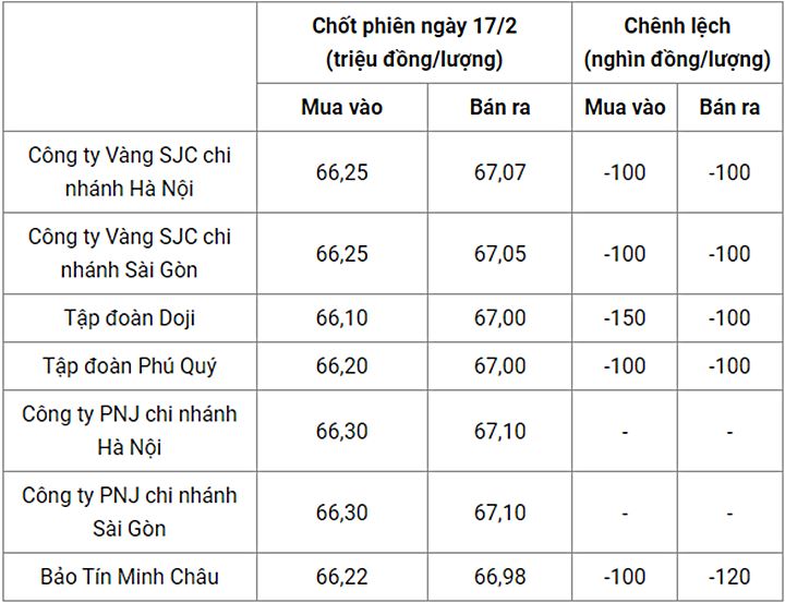 Giá vàng trong nước chốt phiên hôm qua 17/2