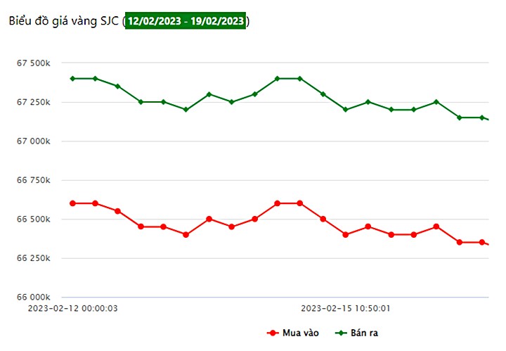 Biểu đồ giá vàng trong nước tuần này tại Công ty SJC (từ ngày 13/2 - 19/2/2023)