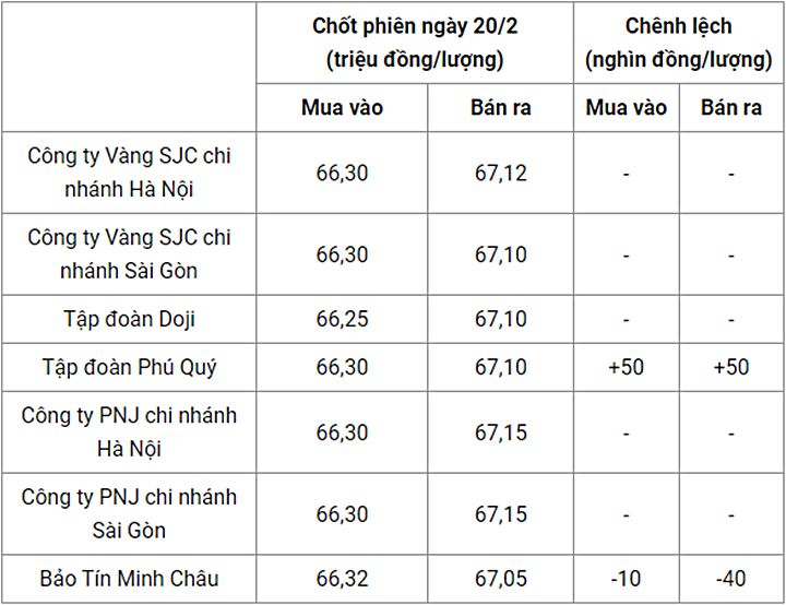 Giá vàng trong nước chốt phiên hôm qua 20/2