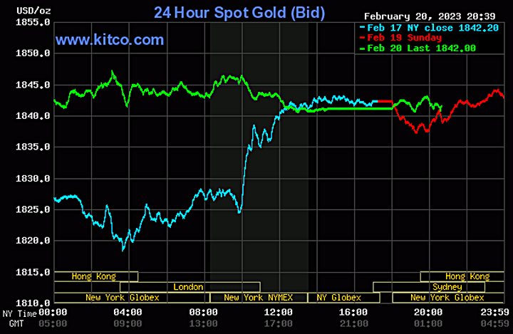 Biểu đồ giá vàng thế giới mới nhất hôm nay 21/2/2023 (tính đến 8h40). Ảnh Kitco