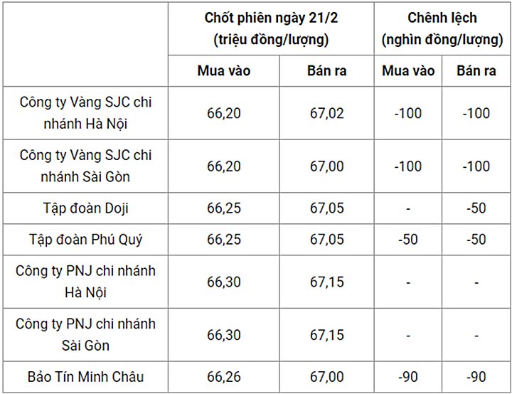 Giá vàng trong nước chốt phiên hôm qua 21/2