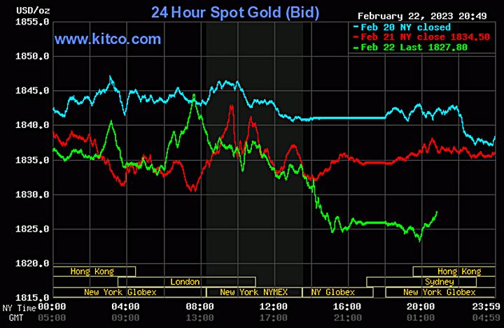 Biểu đồ giá vàng thế giới mới nhất hôm nay 23/2/2023 (tính đến 8h40). Ảnh Kitco