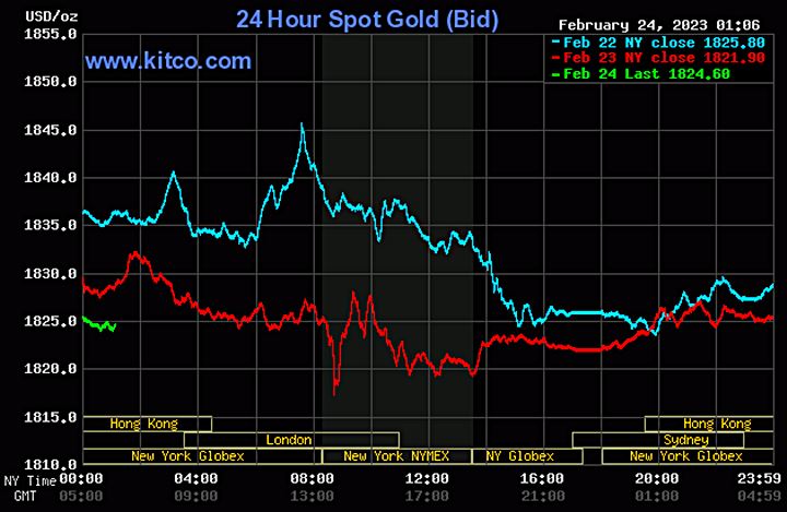 Biểu đồ giá vàng thế giới mới nhất hôm nay 24/2/2023 (tính đến 13h00). Ảnh Kitco
