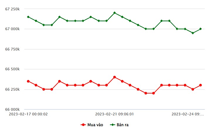 Biểu đồ giá vàng trong nước mới nhất hôm nay 24/2 tại Công ty SJC (tính đến 13h00)