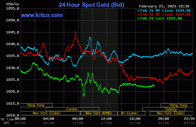 Biểu đồ giá vàng thế giới mới nhất hôm nay 24/2/2023 (tính đến 7h00). Ảnh Kitco
