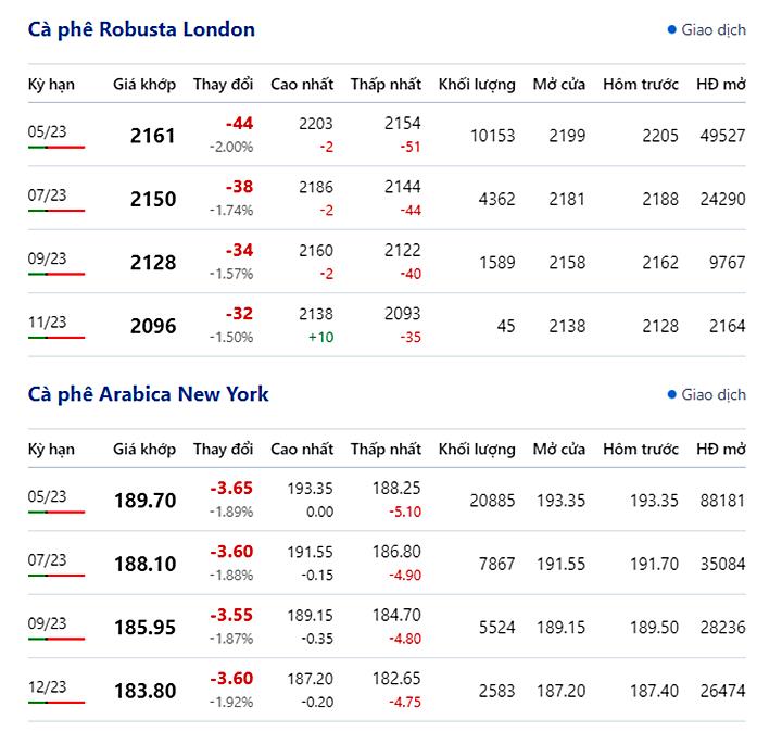 Giá cà phê trực tuyến trên 2 sàn New York và London mới nhất