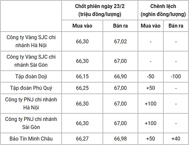 Giá vàng trong nước chốt phiên hôm qua 23/2