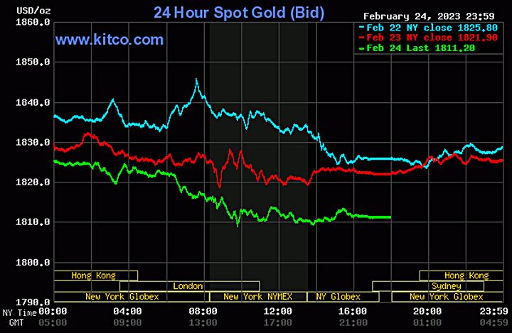Biểu đồ giá vàng thế giới mới nhất hôm nay 25/2/2023 (tính đến 13h00). Ảnh Kitco