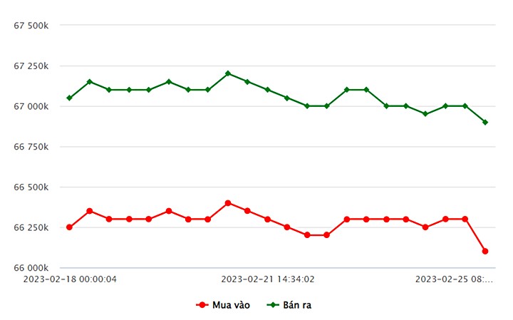 Biểu đồ giá vàng trong nước mới nhất hôm nay 25/2 tại Công ty SJC (tính đến 13h00)