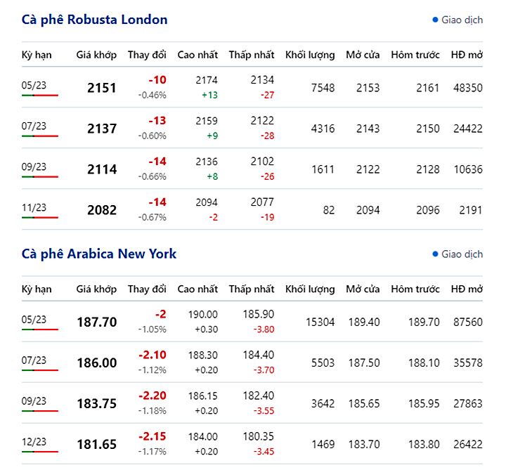 Giá cà phê trực tuyến trên 2 sàn New York và London mới nhất