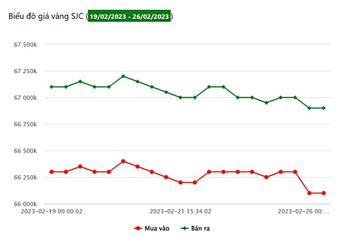 Biểu đồ giá vàng trong nước tuần này tại Công ty SJC (từ ngày 19/2 - 26/2/2023)