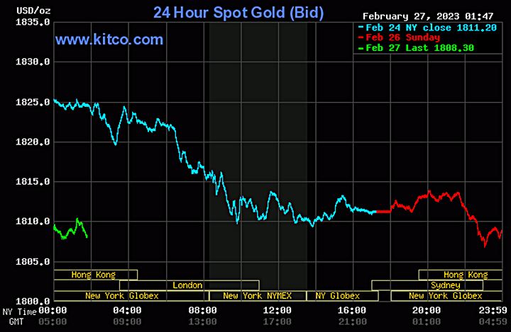 Biểu đồ giá vàng thế giới mới nhất hôm nay 27/2/2023 (tính đến 13h30). Ảnh Kitco