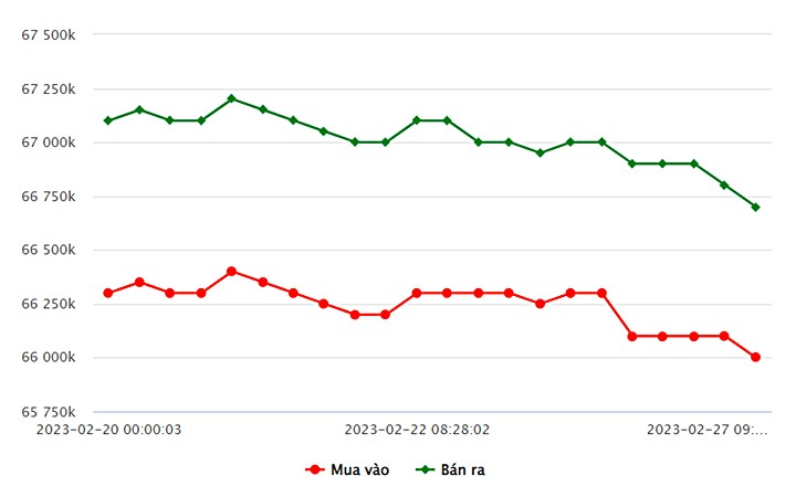 Biểu đồ giá vàng trong nước mới nhất hôm nay 27/2 tại Công ty SJC (tính đến 13h30)