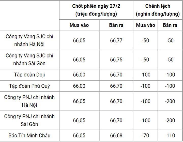 Giá vàng trong nước chốt phiên hôm qua 27/2