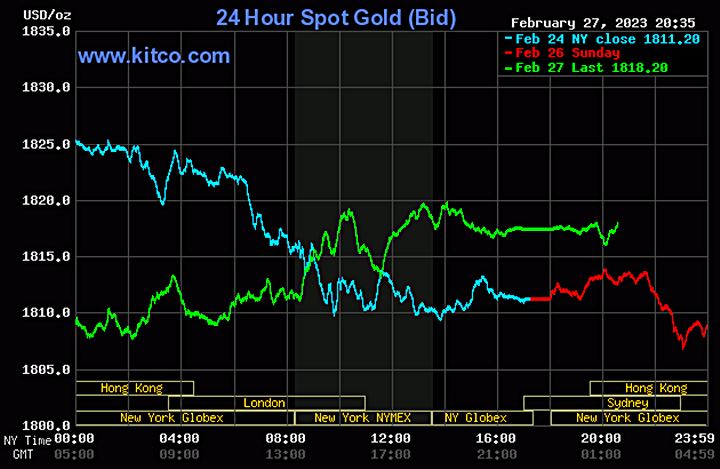Biểu đồ giá vàng thế giới mới nhất hôm nay 28/2/2023 (tính đến 8h40). Ảnh Kitco