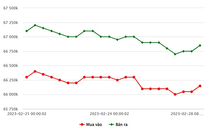 Biểu đồ giá vàng trong nước mới nhất hôm nay 28/2 tại Công ty SJC (tính đến 8h40)