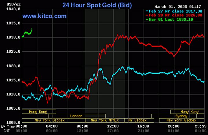 Biểu đồ giá vàng thế giới mới nhất hôm nay 1/3/2023 (tính đến 13h00). Ảnh Kitco