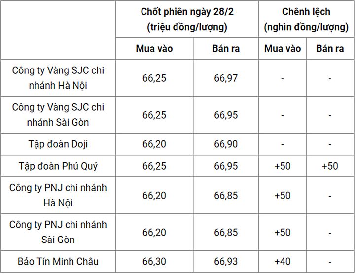 Giá vàng trong nước chốt phiên hôm qua 1/3