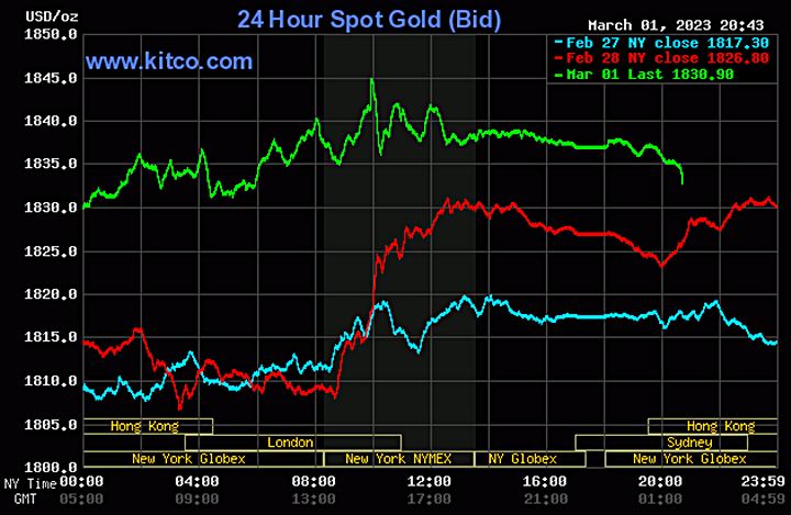Biểu đồ giá vàng thế giới mới nhất hôm nay 2/3/2023 (tính đến 8h50). Ảnh Kitco