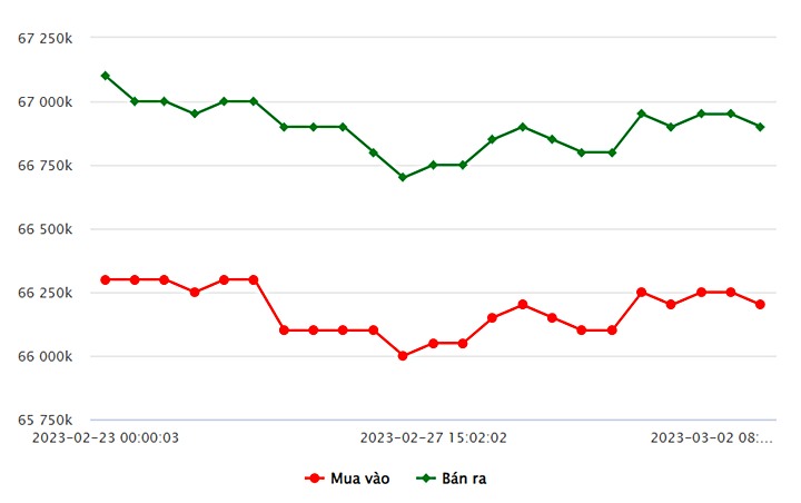Biểu đồ giá vàng trong nước mới nhất hôm nay 2/3 tại Công ty SJC (tính đến 8h50)