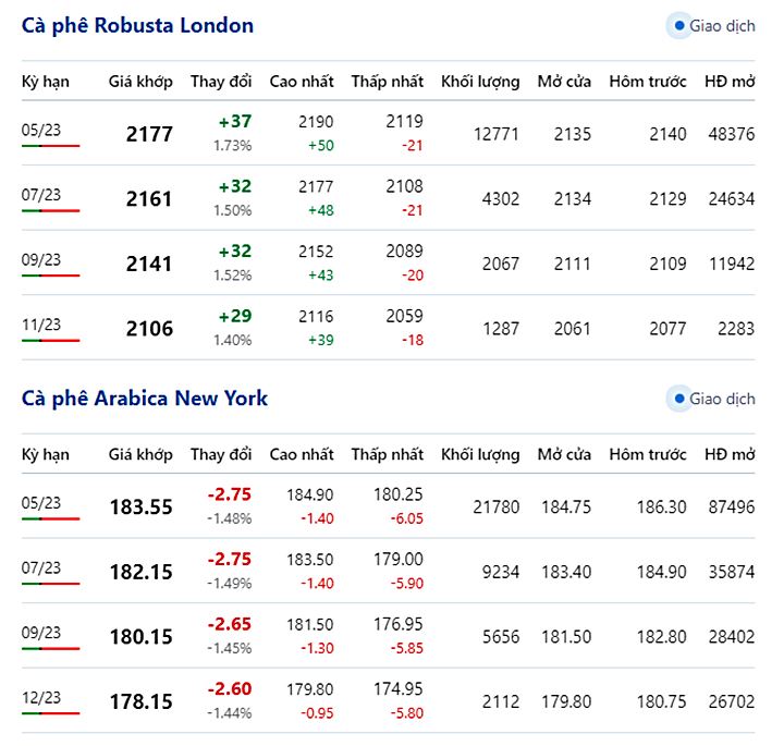 Giá cà phê trực tuyến trên 2 sàn New York và London mới nhất