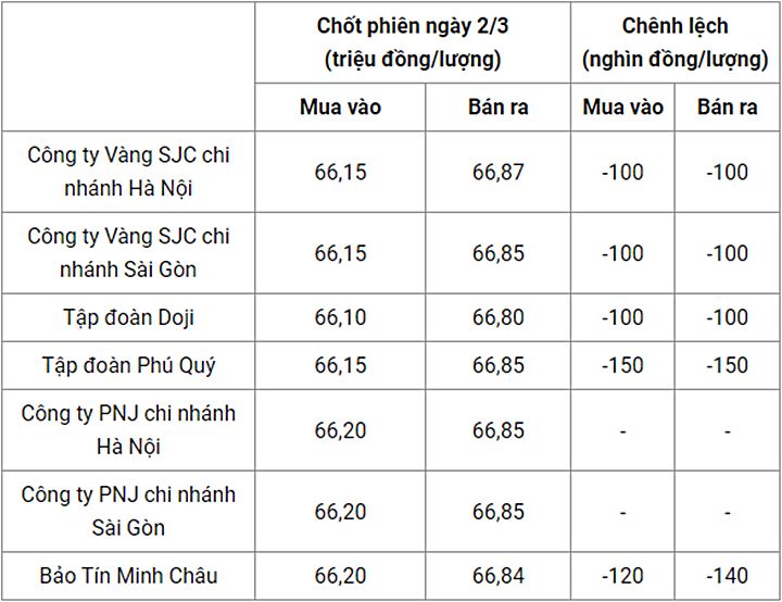 Giá vàng trong nước chốt phiên hôm qua 2/3