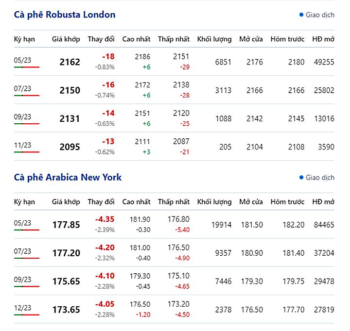 Giá cà phê trực tuyến trên 2 sàn New York và London mới nhất