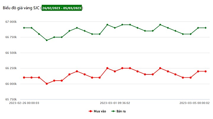 Giá vàng trong nước tuần qua tại Công ty SJC (từ ngày 26/2 - 5/3/2023)