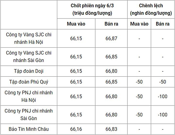 Giá vàng trong nước chốt phiên hôm qua 6/3